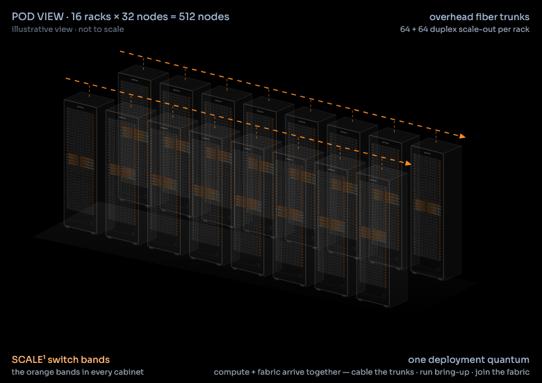 Angled axonometric view of a data-hall pod: two receding rows of eight fully detailed rack cabinets — sixteen racks of thirty-two nodes, 512 nodes — each showing its thirty-two PHOTON-1 compute nodes and glowing SCALE-1 service bands, with shaded cabinet tops and sides for depth; overhead fiber trunks run diagonally above each row with dashed drops into every rack